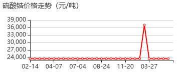 硫酸锆 价格行情