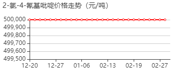 2-氯-4-氰基吡啶 价格行情