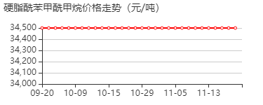 硬脂酰苯甲酰甲烷 价格行情