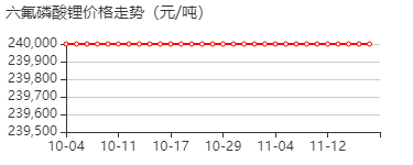 六氟磷酸锂 价格行情