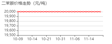 二苯胺 价格行情