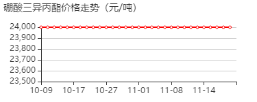 硼酸三异丙酯 价格行情