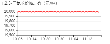 1,2,3-三氯苯 价格行情