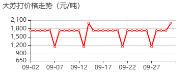 五水硫代硫酸钠 价格行情