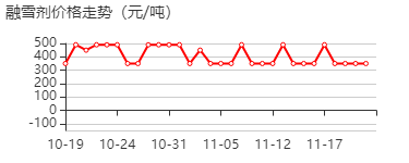 融雪剂 价格行情
