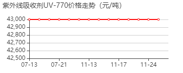 紫外线吸收剂UV-770 价格行情