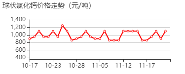 球状氯化钙 价格行情