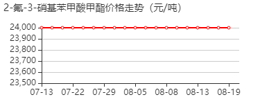 2-氟-3-硝基苯甲酸甲酯 价格行情