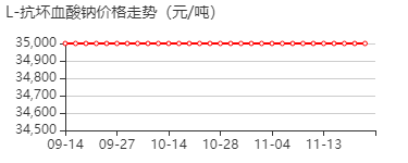 维生素C钠 价格行情