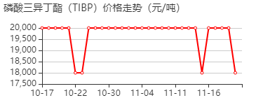 磷酸三异丁酯 价格行情