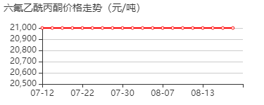 六氟乙酰丙酮 价格行情