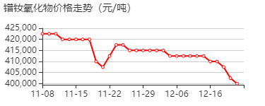 镨钕氧化物 价格行情