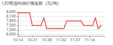 120号溶剂油 价格行情