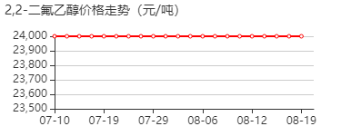 2,2-二氟乙醇 价格行情