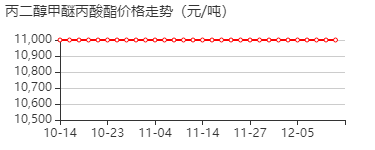 丙二醇甲醚丙酸酯 价格行情