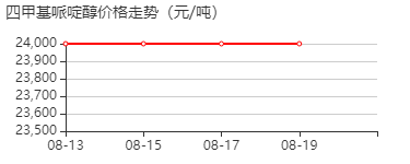 2,2,6,6-四甲基-4-哌啶醇 价格行情