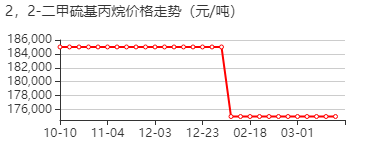 2,2-二(甲硫基)丙烷 价格行情