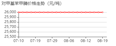 对甲苯腈 价格行情