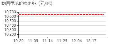 1,2,4,5-四甲苯 价格行情