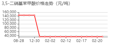 3,5-二硝基苯甲酸 价格行情