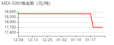 MDI-50 价格行情