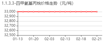 1,1,3,3-四甲氧基丙烷 价格行情