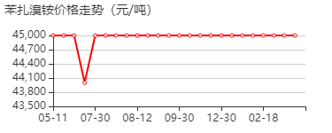 苯扎溴铵 价格行情