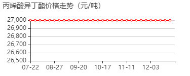 丙烯酸异丁酯 价格行情