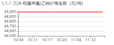 1,1,1-三(4-羟基苯基)乙烷 价格行情