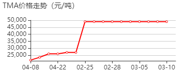 1,4-丁二醇二甲基丙烯酸酯 价格行情