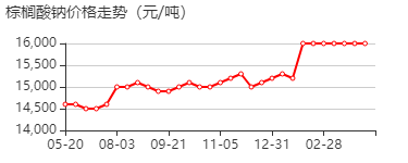 棕榈酸钠 价格行情