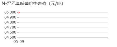 N-羟乙基哌嗪 价格行情