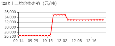 溴代十二烷 价格行情