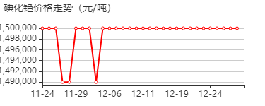 碘化铯 价格行情