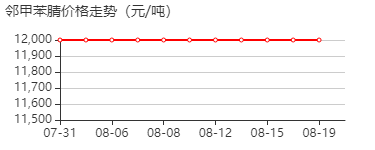 邻甲基苯腈 价格行情