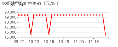 水杨酸甲酯 价格行情