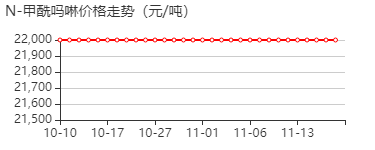 N-甲酰吗啉 价格行情