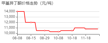 4-甲基-2-戊酮 价格行情