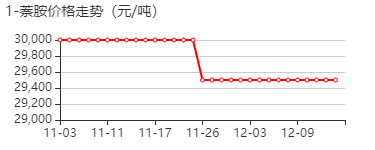 1-萘胺 价格行情