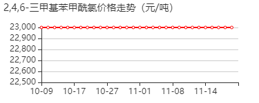 2,4,6-三甲基苯甲酰氯 价格行情