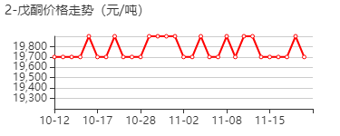 2-戊酮 价格行情