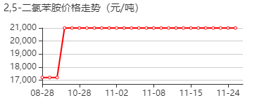 2,5-二氯苯胺 价格行情