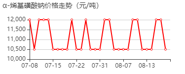 C14-16 烯基磺酸钠 价格行情