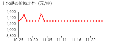 十水硼砂 价格行情