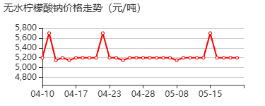 无水柠檬酸钠 价格行情