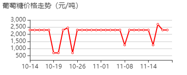 葡萄糖 价格行情