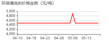 环保清洗剂 价格行情