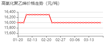 高氯化聚乙烯 价格行情