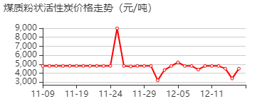 煤质粉状活性炭 价格行情