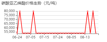 碳酸亚乙烯酯 价格行情